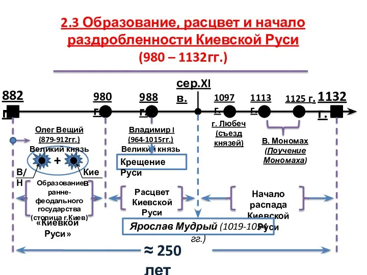 2.3 Образование, расцвет и начало раздробленности Киевской Руси (980 – 1132гг.)