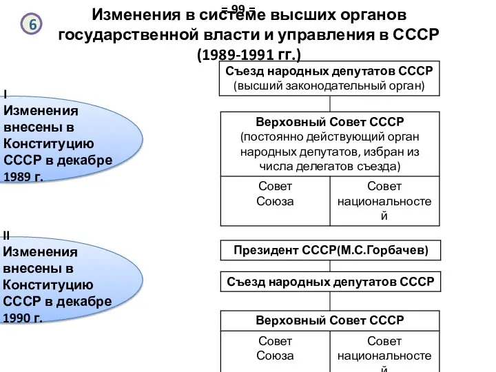 Изменения в системе высших органов государственной власти и управления в СССР