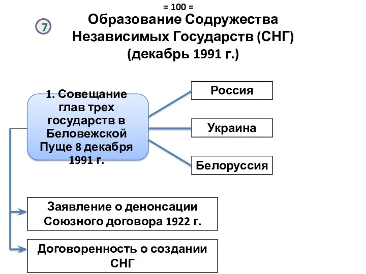 Образование Содружества Независимых Государств (СНГ) (декабрь 1991 г.) 1. Совещание глав