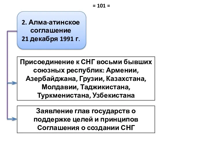 2. Алма-атинское соглашение 21 декабря 1991 г. = 101 =