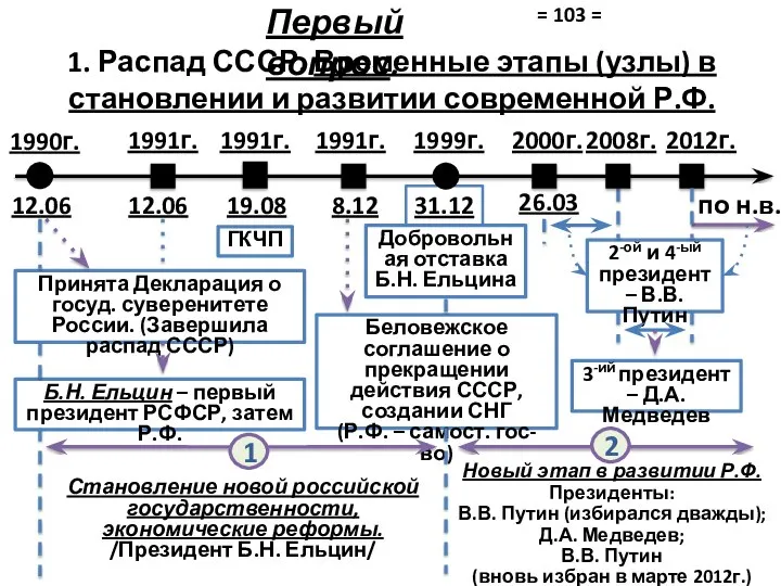 Первый вопрос: 1. Распад СССР. Временные этапы (узлы) в становлении и