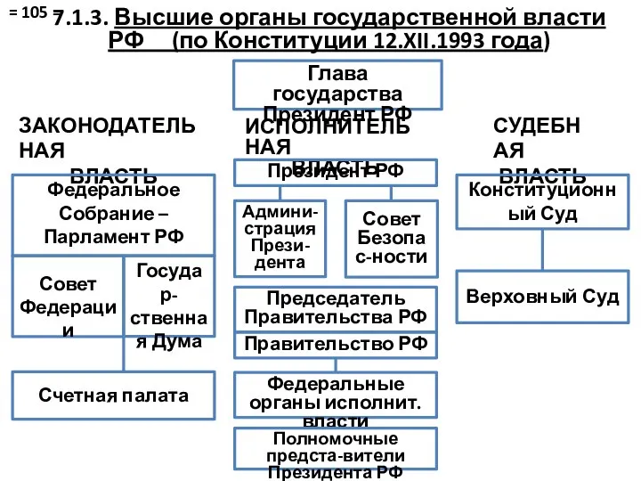 7.1.3. Высшие органы государственной власти РФ (по Конституции 12.XII.1993 года) Глава