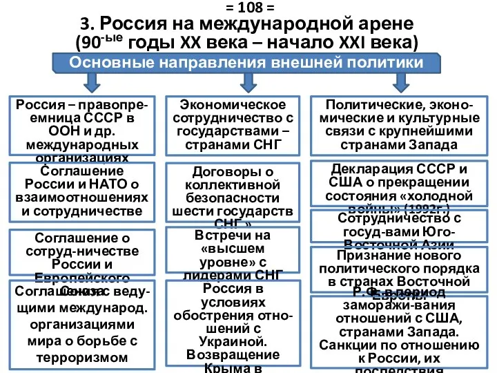 3. Россия на международной арене (90-ые годы XX века – начало