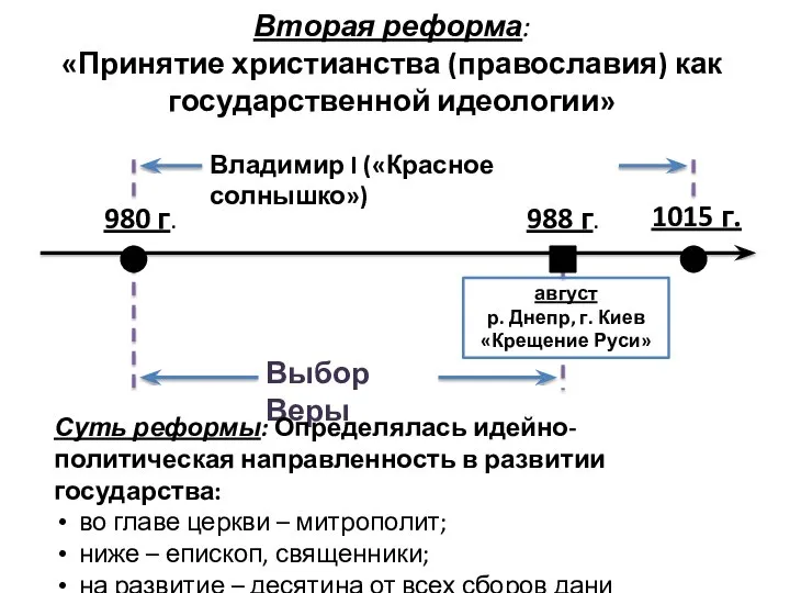 Суть реформы: Определялась идейно-политическая направленность в развитии государства: во главе церкви