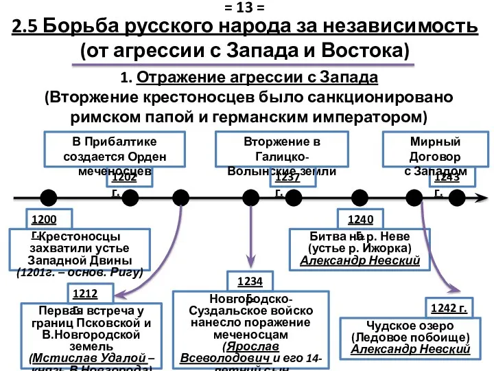 2.5 Борьба русского народа за независимость (от агрессии с Запада и