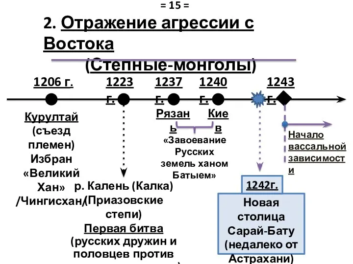 2. Отражение агрессии с Востока (Степные-монголы) Курултай (съезд племен) Избран «Великий