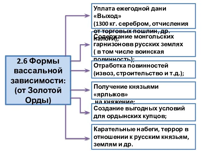 2.6 Формы вассальной зависимости: (от Золотой Орды) Содержание монгольских гарнизоновв русских