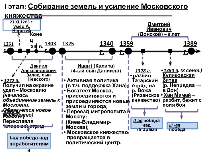 1272 г. Получил на окраине удел – Московию (началось объединение земель