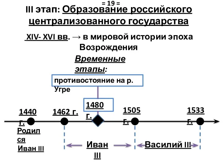 III этап: Образование российского централизованного государства XIV- XVI вв. → в