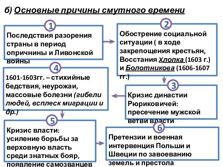 б) Основные причины смутного времени Последствия разорения страны в период опричнины