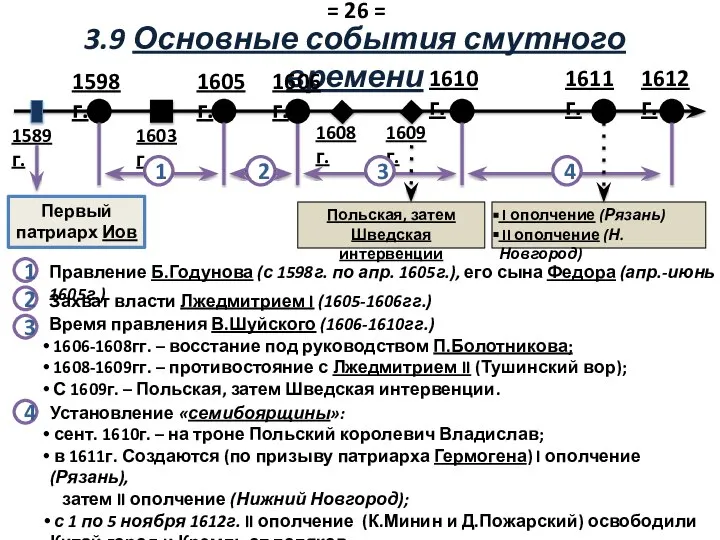 1605 г. 1612 г. 1610 г. 1611 г. 3.9 Основные события