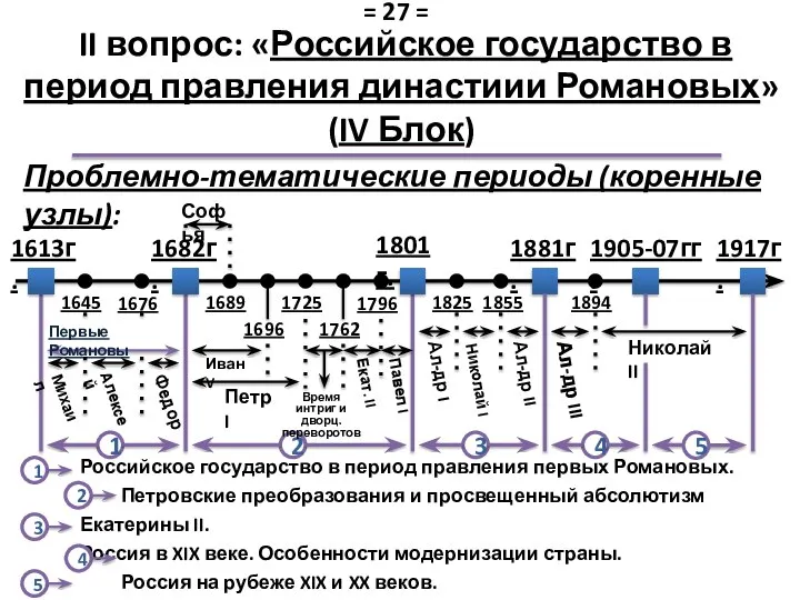 II вопрос: «Российское государство в период правления династиии Романовых» (IV Блок)