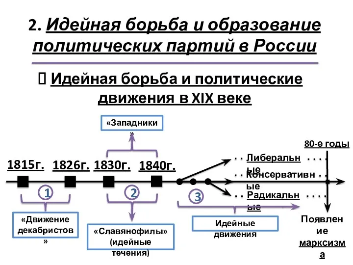 2. Идейная борьба и образование политических партий в России Идейная борьба