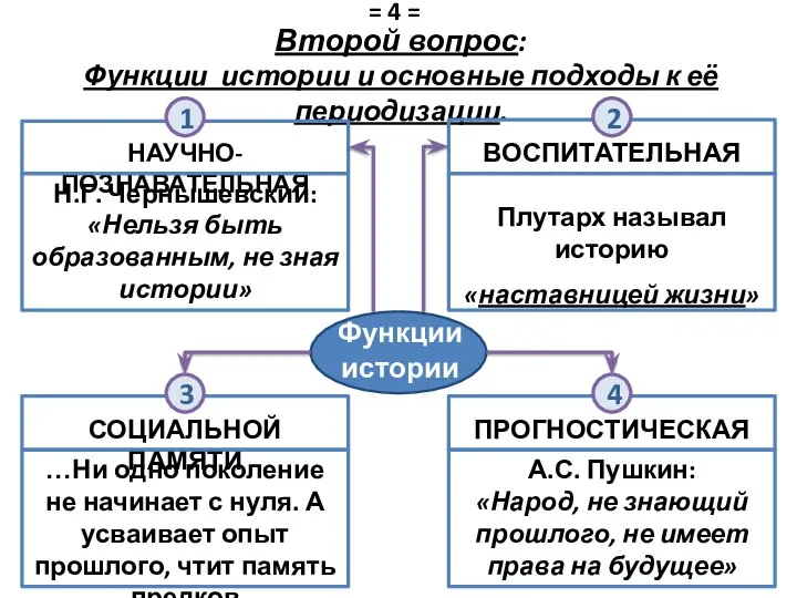 Второй вопрос: Функции истории и основные подходы к её периодизации. =