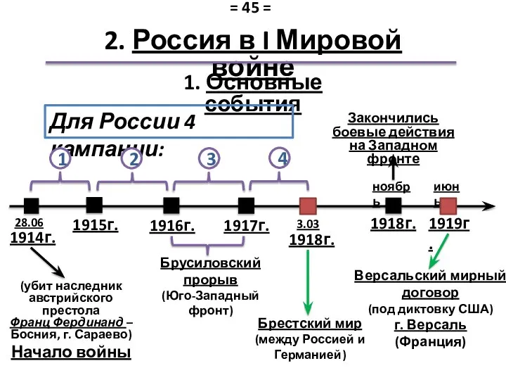 2. Россия в I Мировой войне 1. Основные события Для России