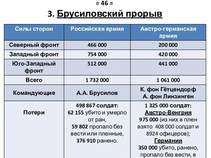 = 46 = 3. Брусиловский прорыв