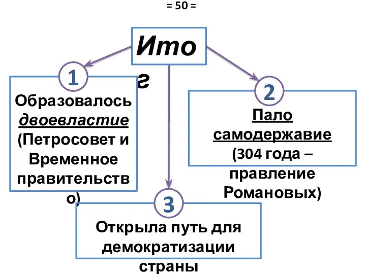 Итог Образовалось двоевластие (Петросовет и Временное правительство) Пало самодержавие (304 года