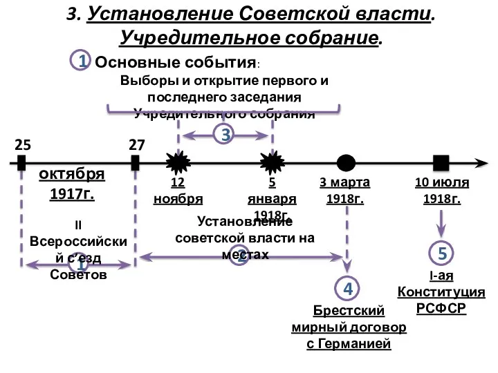 3. Установление Советской власти. Учредительное собрание. 25 27 12 ноября 10