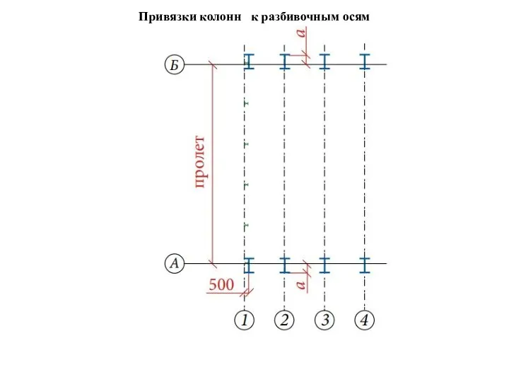 Привязки колонн к разбивочным осям