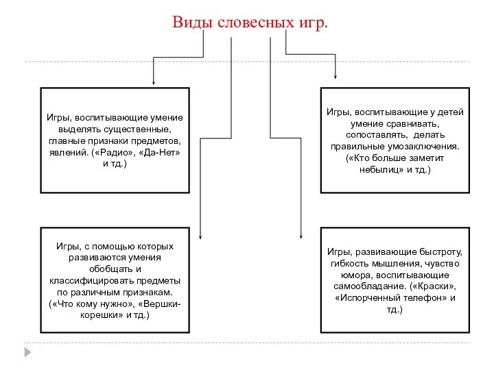 Игры, воспитывающие умение выделять существенные, главные признаки предметов, явлений. («Радио», «Да-Нет»