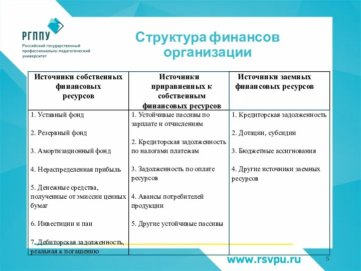 Структура финансов организации