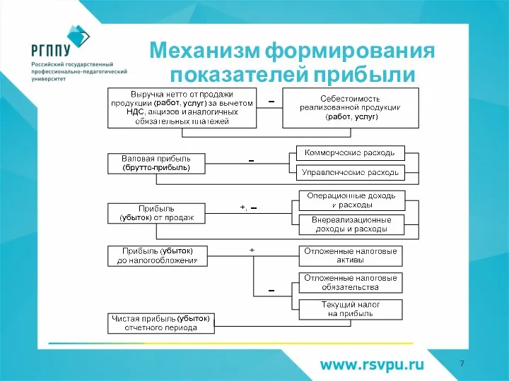 Механизм формирования показателей прибыли