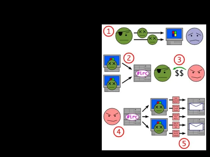 Ботнеты Это компьютерная сеть, состоящая из некоторого количества хостов, с запущенными