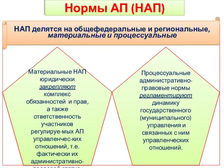 Нормы АП (НАП) НАП делятся на общефедеральные и региональные, материальные и