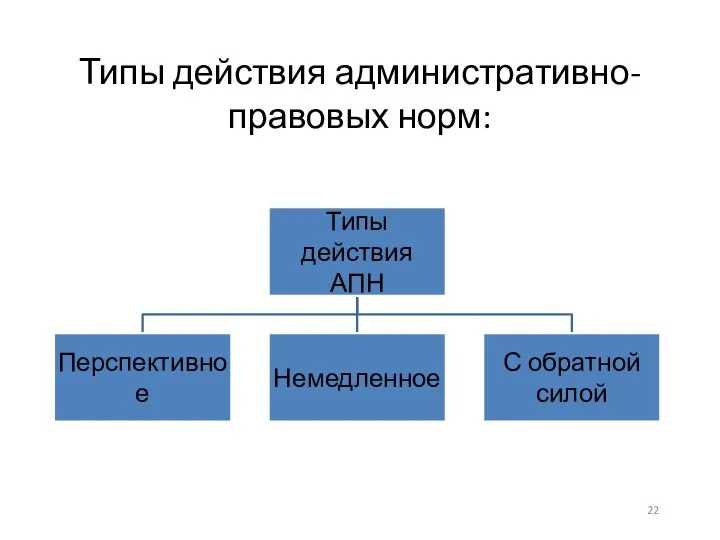 Типы действия административно-правовых норм: