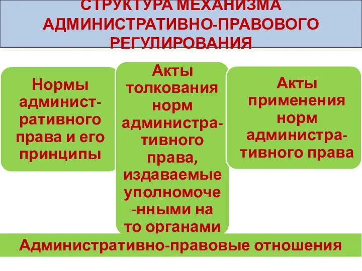 СТРУКТУРА МЕХАНИЗМА АДМИНИСТРАТИВНО-ПРАВОВОГО РЕГУЛИРОВАНИЯ Административно-правовые отношения