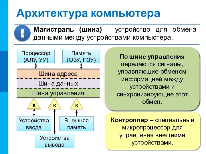 Шина адреса Шина управления Шина данных Архитектура компьютера Процессор (АЛУ, УУ)