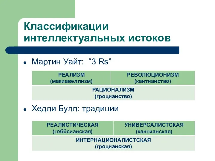 Классификации интеллектуальных истоков Мартин Уайт: “3 Rs” Хедли Булл: традиции