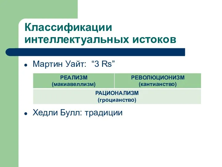 Классификации интеллектуальных истоков Мартин Уайт: “3 Rs” Хедли Булл: традиции