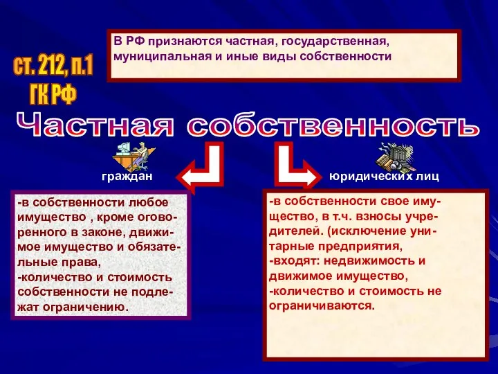 В РФ признаются частная, государственная, муниципальная и иные виды собственности ст.