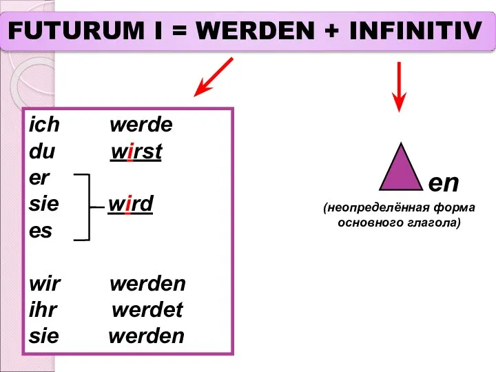 ich werde du wirst er sie wird es wir werden ihr