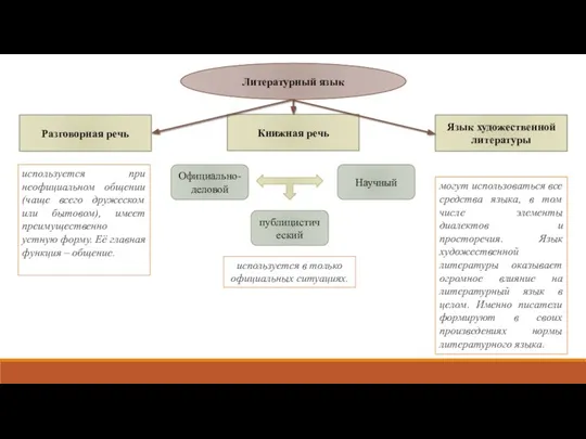 Литературный язык Язык художественной литературы Книжная речь Разговорная речь используется при