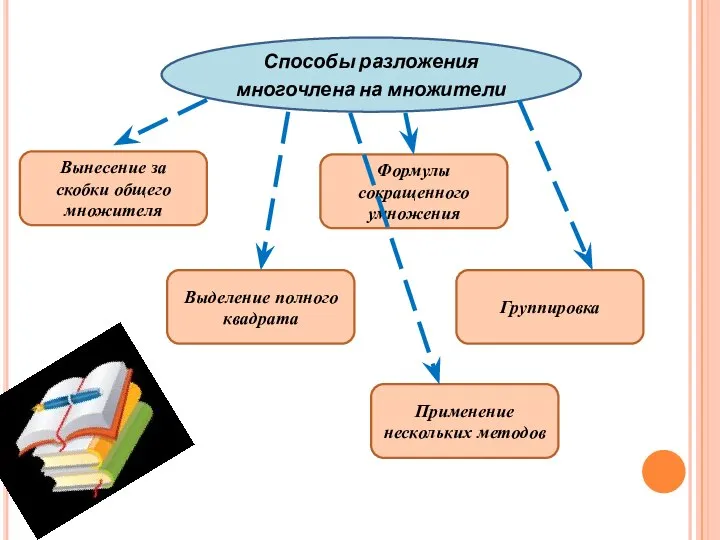 Способы разложения многочлена на множители Вынесение за скобки общего множителя Формулы