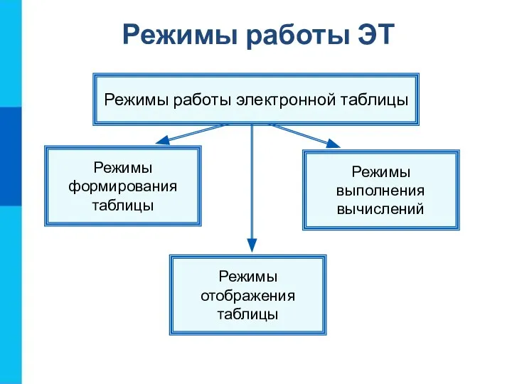 Режимы выполнения вычислений Режимы отображения таблицы Режимы формирования таблицы Режимы работы ЭТ Режимы работы электронной таблицы