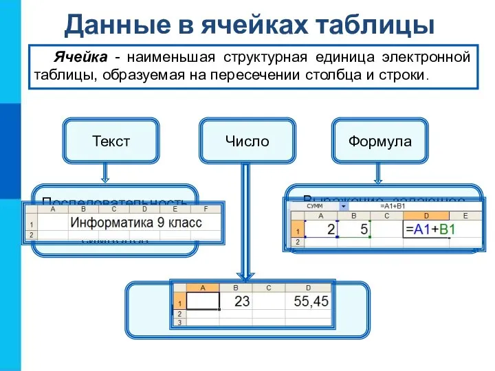 Данные в ячейках таблицы Ячейка - наименьшая структурная единица электронной таблицы,