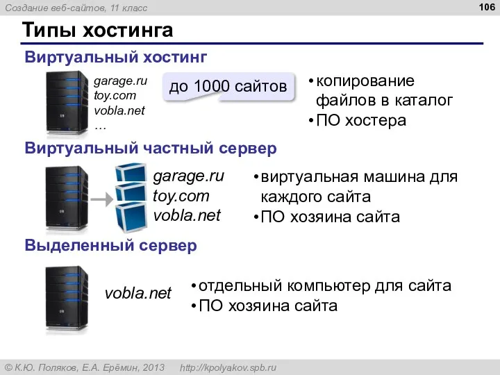 Типы хостинга Виртуальный хостинг Виртуальный частный сервер Выделенный сервер до 1000