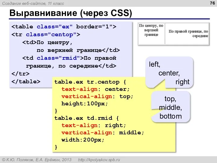 Выравнивание (через CSS) По центру, по верхней границе По правой границе,