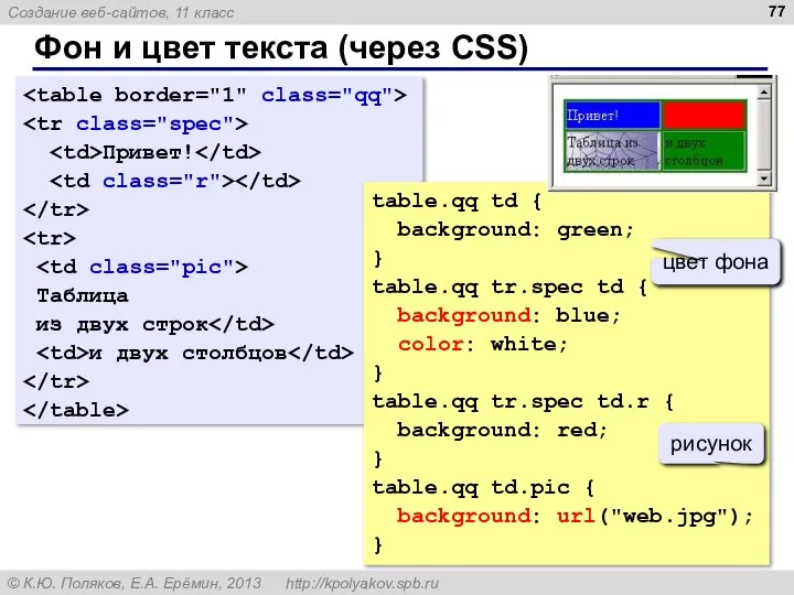 Фон и цвет текста (через CSS) Привет! Таблица из двух строк