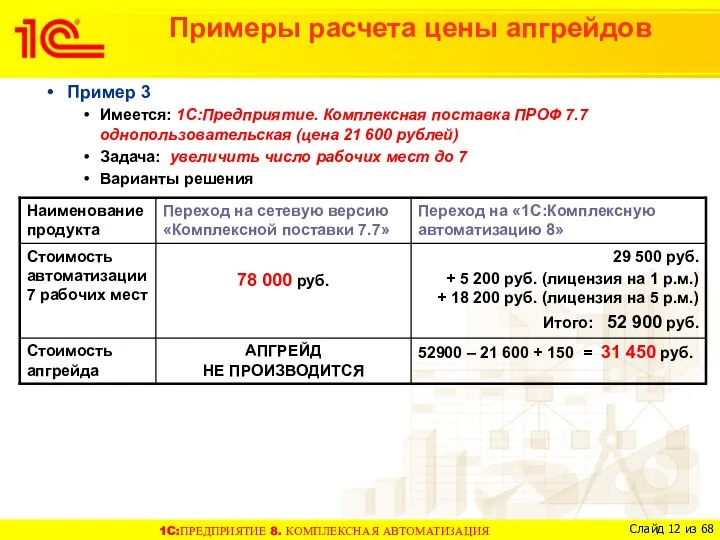 Примеры расчета цены апгрейдов Пример 3 Имеется: 1С:Предприятие. Комплексная поставка ПРОФ