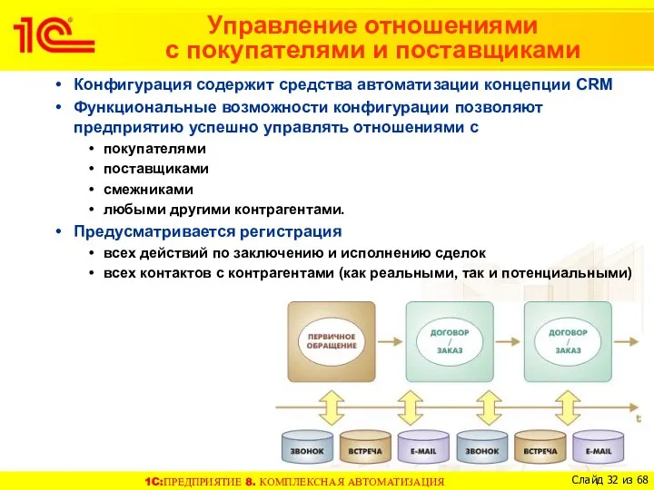 Управление отношениями с покупателями и поставщиками Конфигурация содержит средства автоматизации концепции