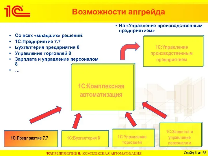 Возможности апгрейда Со всех «младших» решений: 1С:Предприятие 7.7 Бухгалтерия предприятия 8