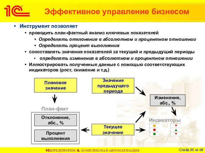 Инструмент позволяет проводить план-фактный анализ ключевых показателей Определять отклонения в абсолютном