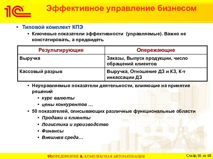 Эффективное управление бизнесом Типовой комплект КПЭ Ключевые показатели эффективности (управляемые). Важно