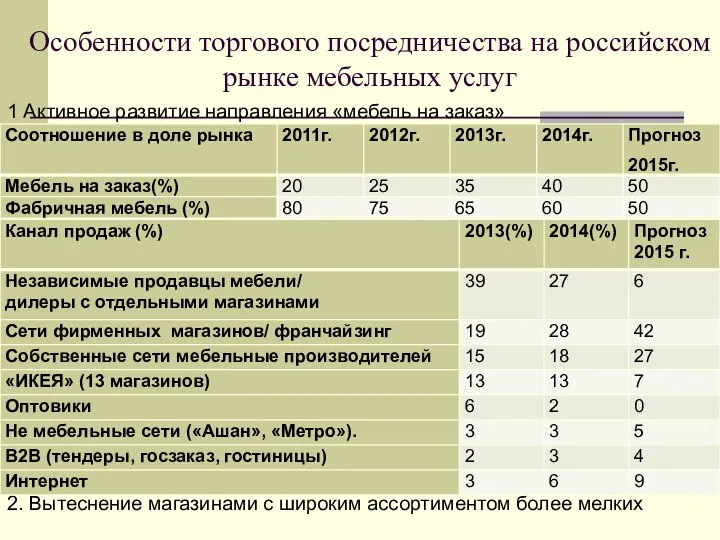 Особенности торгового посредничества на российском рынке мебельных услуг 1 Активное развитие