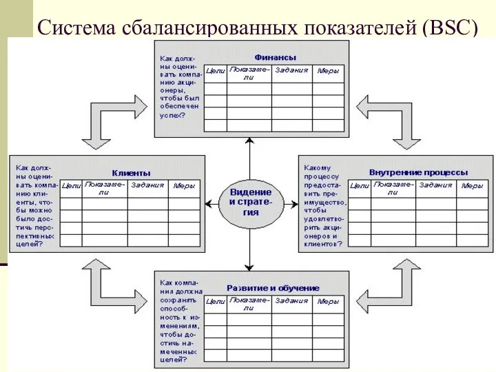 Система сбалансированных показателей (BSC)