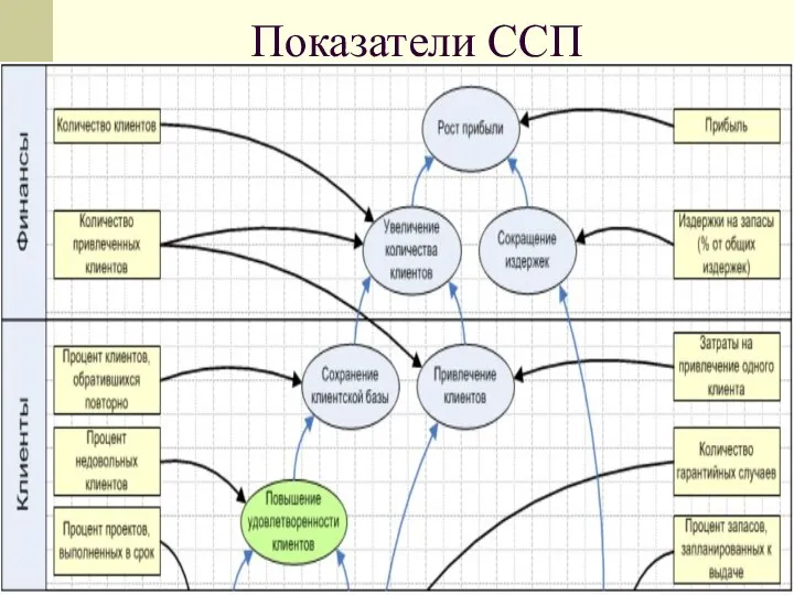 Показатели ССП